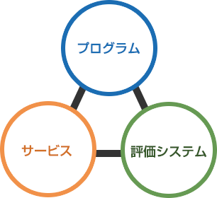 プログラム/サービス/評価システム